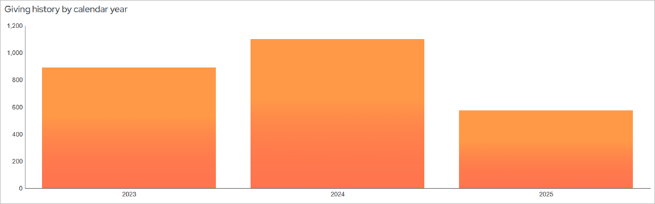 Giving history by calendar year area on account page
